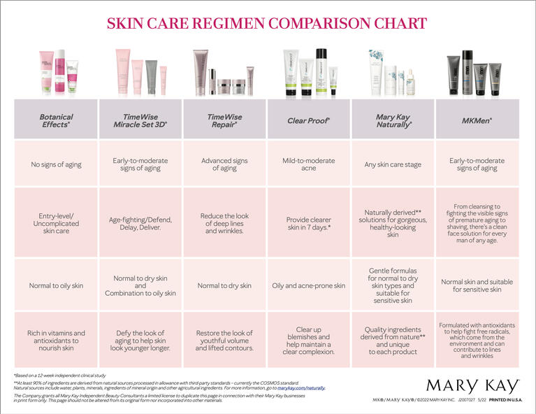 Skin Care Comparison